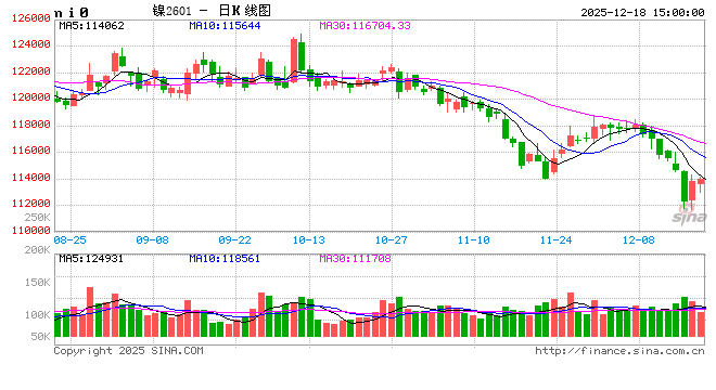 长江有色:18日镍价上涨 产业链深度分化现货刚需为主
