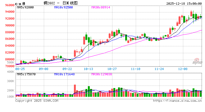 长江有色:18日铜价小涨 整体交投仍平淡