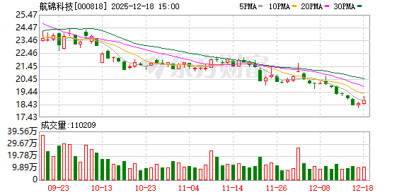 航锦科技:公司控股公司武汉导航院研发产品能够提供基于北斗卫星网络的高精度定位服务-313啦实用网