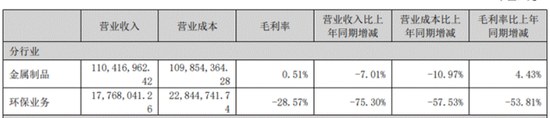 股价巨震的法尔胜:扣非净利连亏7年多,负债率超95%-313啦实用网