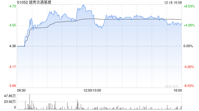 东兴证券:维持越秀交通基建“强烈推荐”评级 项目将增厚公司业绩和持续运营能力-313啦实用网