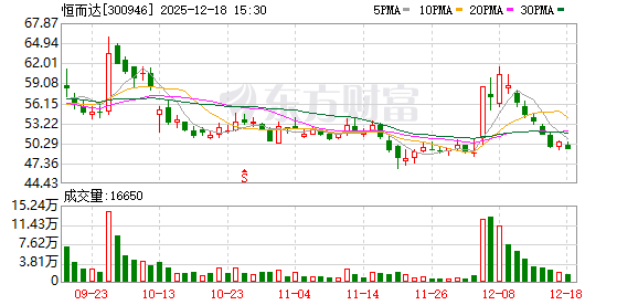 恒而达:公司正在积极推动滚珠丝杠、行星滚柱丝杠及高精度螺纹磨床等产品的量产工作-313啦实用网