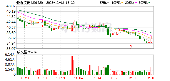 亚香股份:泰国工厂目前运营状况良好-313啦实用网