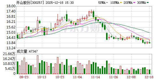 开山股份:SGI项目刚刚完成土地购置协议签署-313啦实用网