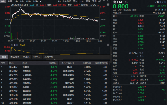 MDI价格飞涨!化工ETF(516020)冲高回落,标的指数年内仍涨近30%,估值低位藏机遇?-313啦实用网