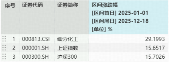 MDI价格飞涨!化工ETF(516020)冲高回落,标的指数年内仍涨近30%,估值低位藏机遇?