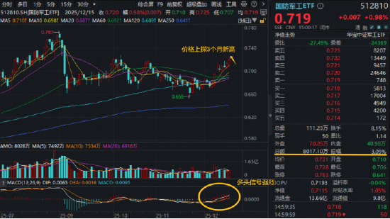 “春季躁动”值得期待吗?商业航天再爆发,国防军工ETF盘中涨逾2.1%!创业板人工智能ETF获2亿份净申购