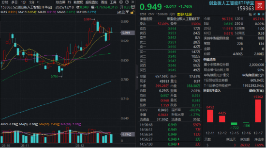 “春季躁动”值得期待吗?商业航天再爆发,国防军工ETF盘中涨逾2.1%!创业板人工智能ETF获2亿份净申购