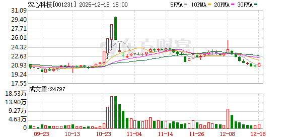 农心科技:截至2025年12月10日股东人数为12542户-313啦实用网