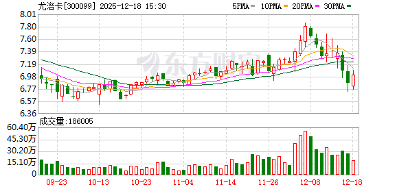尤洛卡:股价波动受宏观经济等多重因素影响-313啦实用网