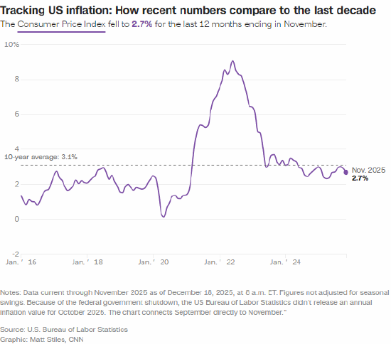 美国11月通胀率回落至2.7%
