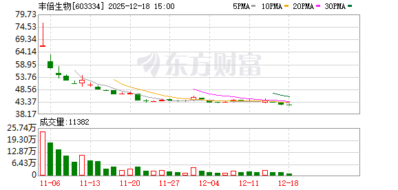 丰倍生物:公司是一家废弃资源综合利用领域的高新技术企业-313啦实用网