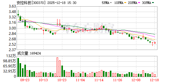 安控科技：公司不存在逾期担保-313啦实用网