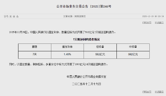 央行今日开展562亿元7天期逆回购操作和1000亿元14天期逆回购操作-313啦实用网