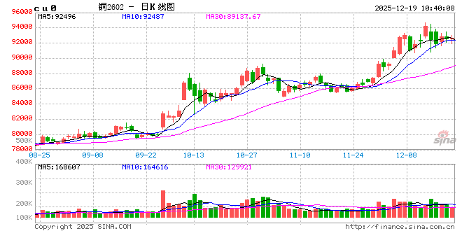 华泰期货:现货成交仍相对清淡 铜价高位震荡