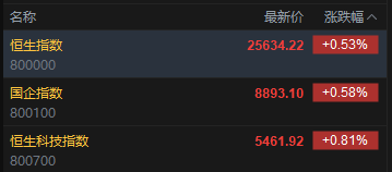 快讯:恒指高开0.53% 科指涨0.81% 科网股普涨 汽车股活跃 苹果概念高开