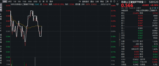 豆包大模型1.8正式发布+字节大会召开!字节产业链含量33%的科创人工智能ETF(589520)盘中摸高0.7%-313啦实用网