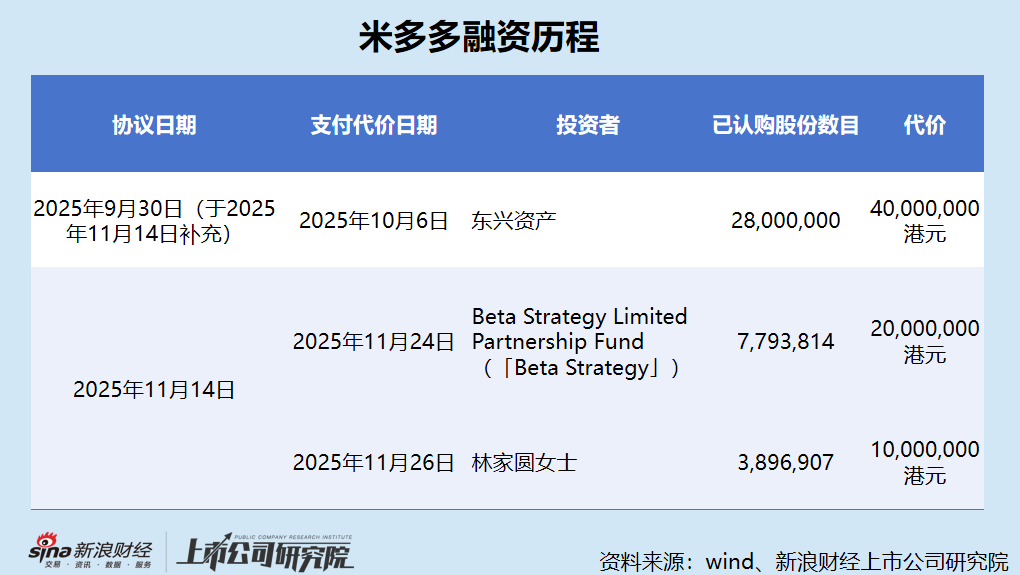 米多多港股IPO:核心子公司被撤销科技型中小企业评价 Google持续收紧返点政策 毛利率暴跌市场份额仅剩0.5%-313啦实用网