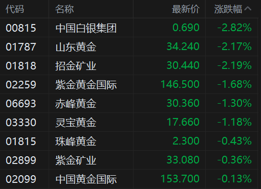 港股异动丨黄金股集体弱势,山东黄金跌超2%,金银价格走低-313啦实用网