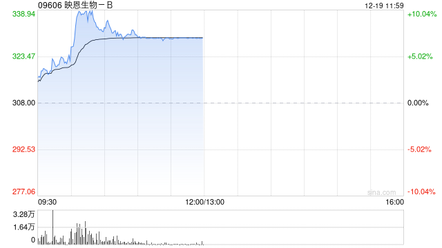 映恩生物-B早盘涨超10% DB-1310获美国FDA授予快速通道资格-313啦实用网