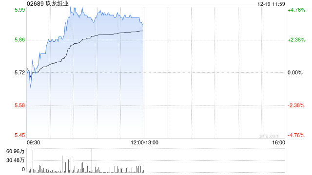 玖龙纸业早盘涨超4% 机构看好四季度吨利润改善表现-313啦实用网