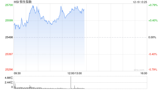 午评：港股恒指涨0.65% 科指涨1.14% 科网股活跃 生物医药股大涨-313啦实用网