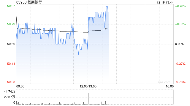 大摩:升招商银行目标价至63.4港元 更新风险回报评估-313啦实用网
