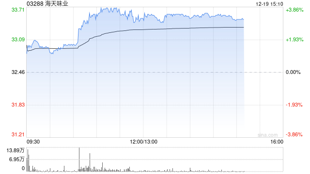 海天味业午前涨超3% 拟每10股派3元特别息未来三年分红比例不低于80%-313啦实用网