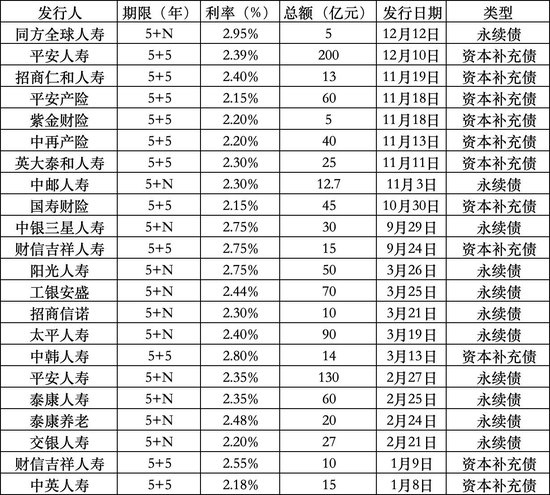 利率跳升至6.5%！国华人寿放弃赎回30亿元资本补充债券背后：部分险企偿付能力承压
