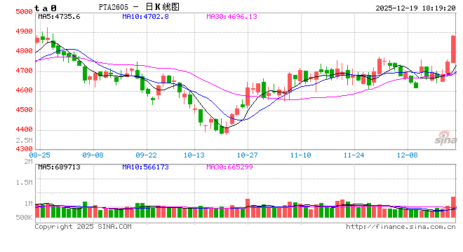 1219热点追踪：反内卷的风吹到了化工？PTA要翻身？