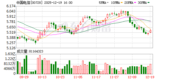 上海电信：WiFi速率不达标原因多样 公司将进行免费、专业的网络检测和维修服务