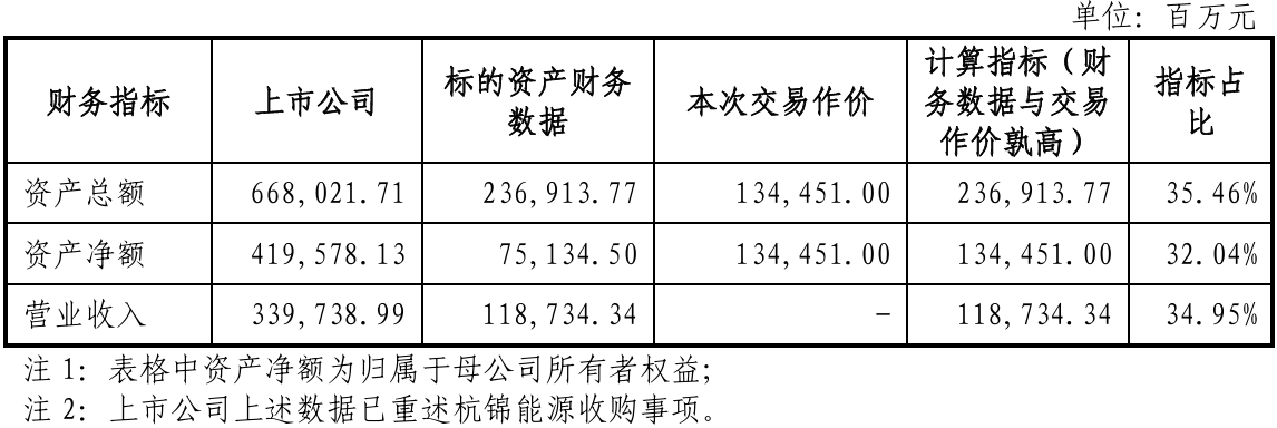 上市公司动态 | 中国神华拟1344.51亿收购国家能源集团及西部能源所持资产；粤芯半导体创业板IPO获受理，拟募资75亿-313啦实用网