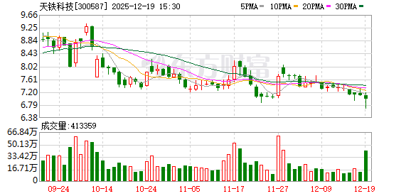 天铁科技：公司具有液冷板块相关业务，主要产品包括管路、算力集装箱、干冷塔 、换热器等-313啦实用网