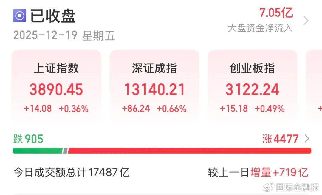 近4500只个股收涨！下周A股怎么走？-313啦实用网