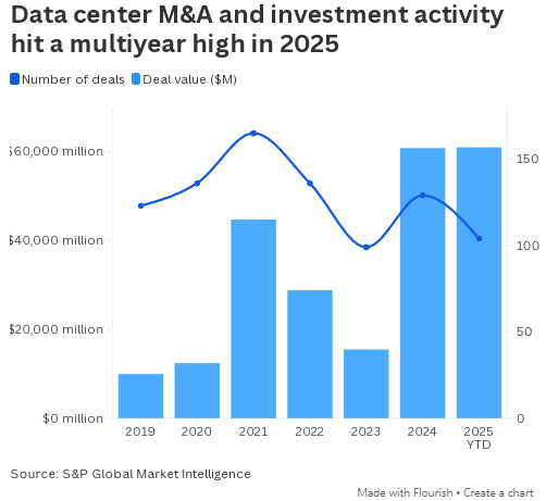 2025年数据中心交易规模达610亿美元创历史新高-313啦实用网