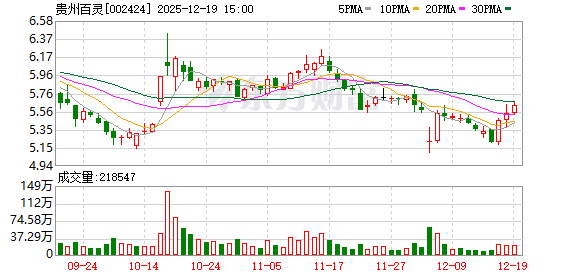 3年虚增利润6.55亿元！贵州百灵因财务造假被罚1000万元 原董事长遭市场禁入！股票被ST 将停牌-313啦实用网
