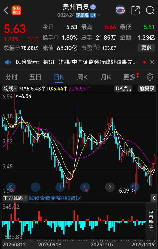 财务造假!002424,将被ST!