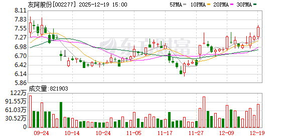 友阿股份：公司收购尚阳通100%股权事项，正处于深圳证券交易所审核阶段-313啦实用网