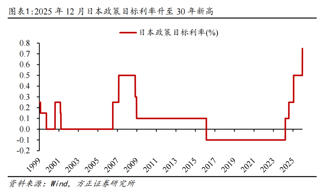 方正证券：如何理解日本央行年内再次加息?-313啦实用网