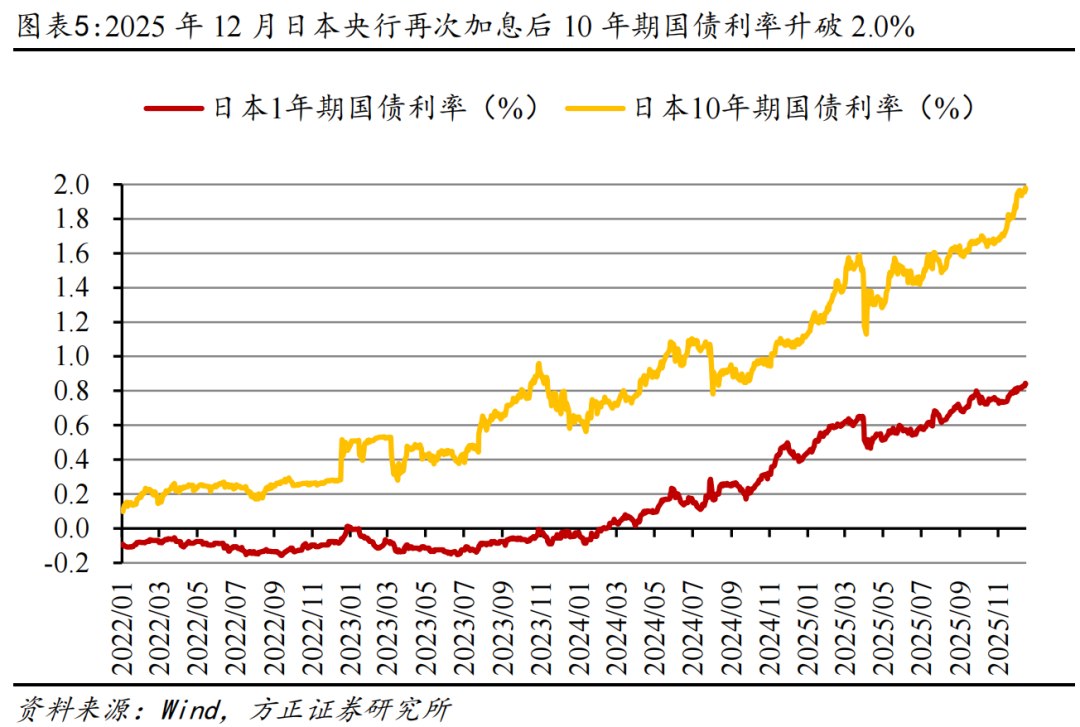 方正证券：如何理解日本央行年内再次加息?