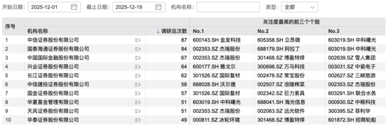 超200家机构，盯上长安汽车