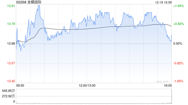 金蝶国际获富国基金管理有限公司增持815.2万股 每股作价13.8259港元-313啦实用网