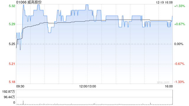 威高股份于12月19日耗资42.26万港元回购8万股-313啦实用网