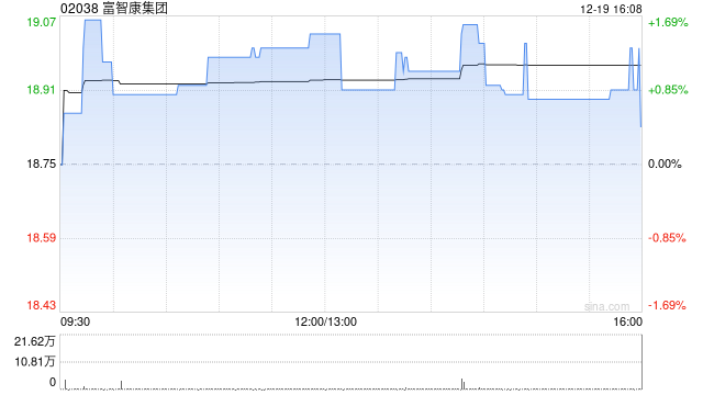 富智康集团于12月19日斥资176.78万港元回购9.3万股-313啦实用网
