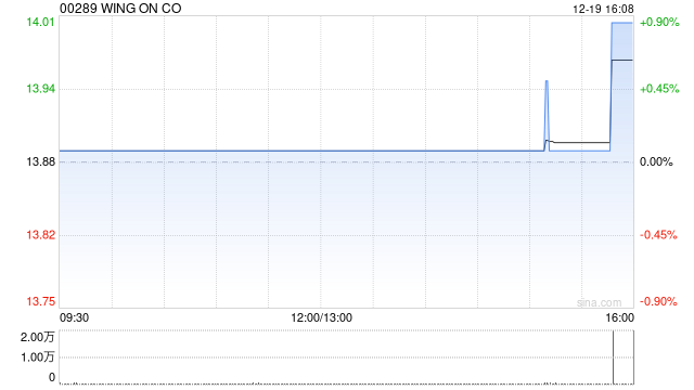 WING ON CO于12月19日注销13.4万股已回购股份-313啦实用网