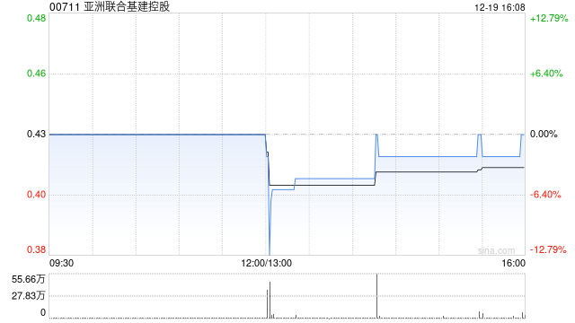 亚洲联合基建控股于12月19日斥资27.24万港元回购64.2万股-313啦实用网