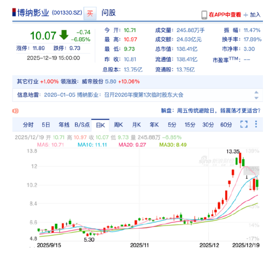 “卡神”失宠，于冬承压？《阿凡达3》首日票房遇冷，博纳市值一周蒸发45亿