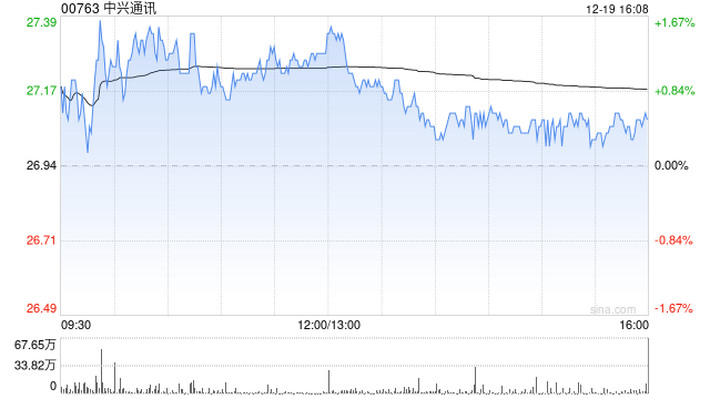 中兴通讯遭瑞银减持约192.56万股 每股作价约28.07港元-313啦实用网