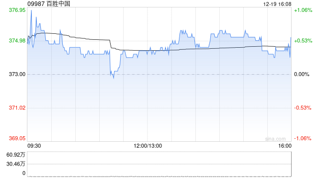 百胜中国于12月18日斥资625.03万港元回购1.68万股-313啦实用网