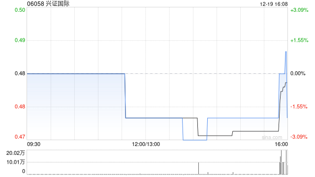 兴证国际获授最高额度为2亿港元的非承诺性短期贷款融资-313啦实用网